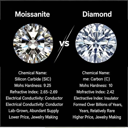 Moissanite vs Lab Diamond: Honest Differences, Real-Life Comparison &amp; Buying Guide (2026)